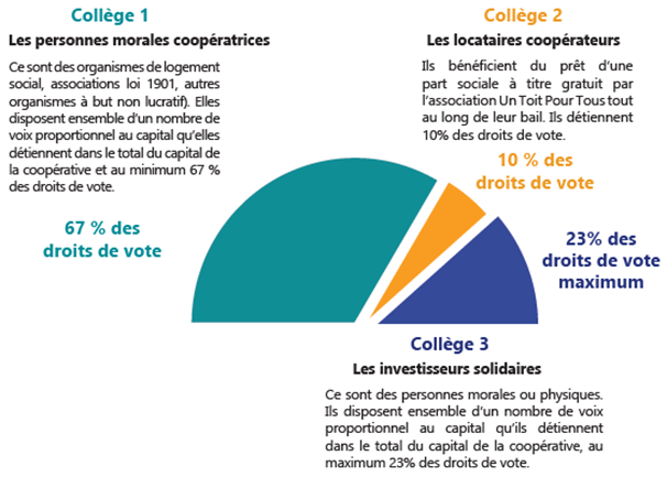 schéma coopérative